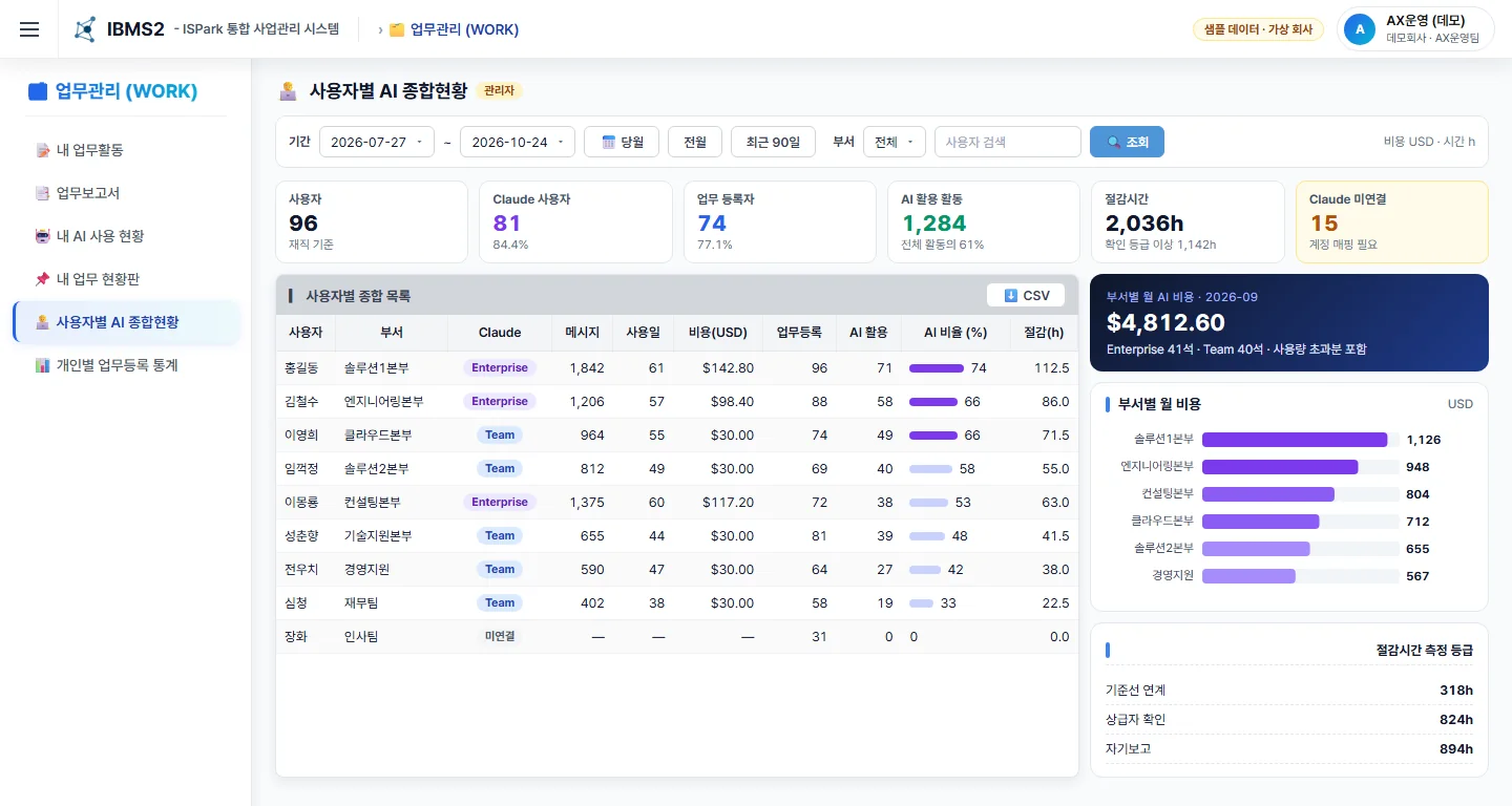 사용자별 AI 종합현황 — 사용자·업무 등록·절감시간, 부서별 월 AI 비용, 측정 등급 (샘플 데이터)