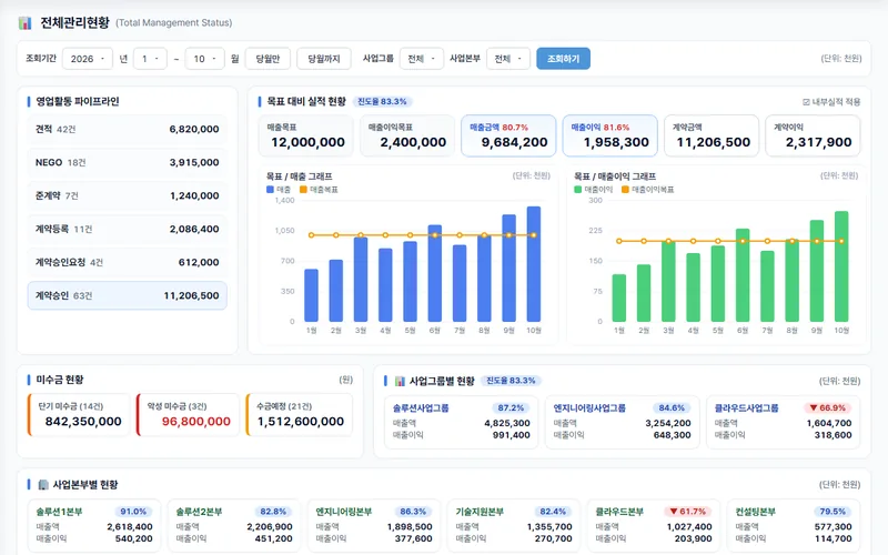 전체관리현황 화면 (샘플 데이터)