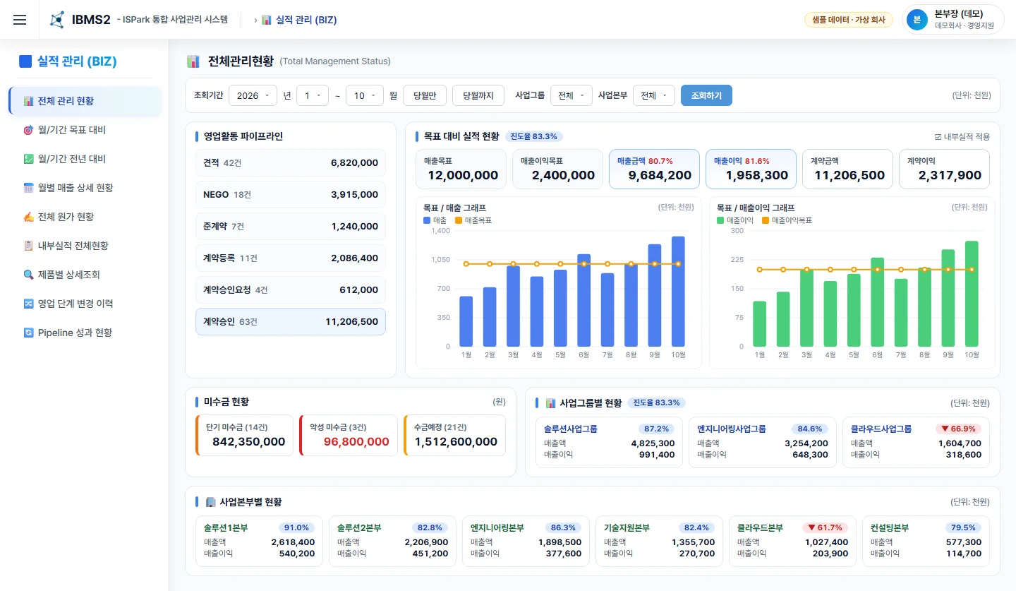 IBMS-2 전체관리현황 화면 — 목표 대비 매출·이익 달성률, 영업 파이프라인, 본부별 실적, 미수 현황 (샘플 데이터)