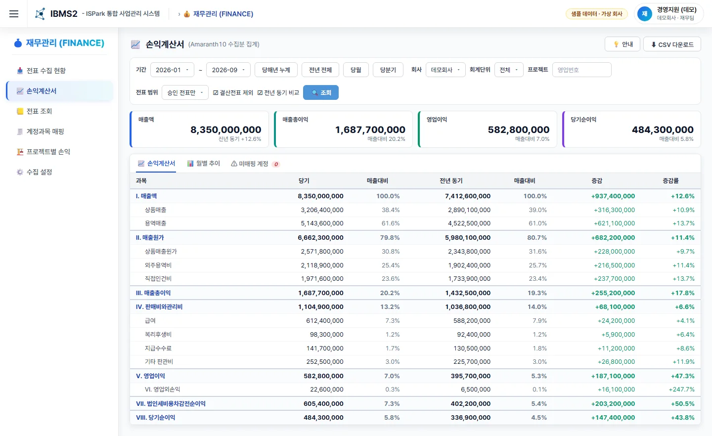 손익계산서 — 매출·매출원가·판관비·영업이익·당기순이익, 전년 동기 대비 증감 (샘플 데이터)